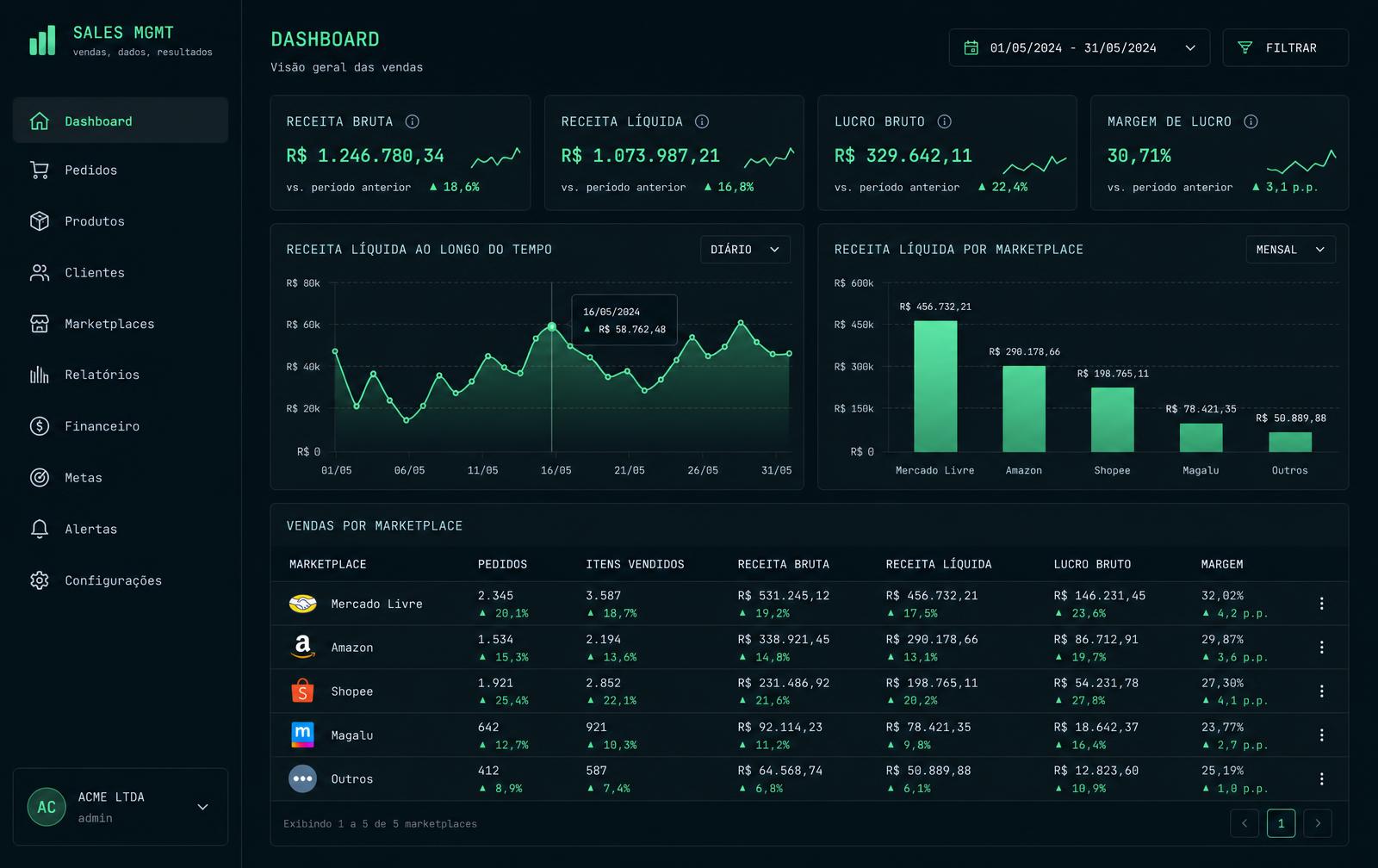 Painel de vendas com faturamento, lucro e comparativo entre marketplaces